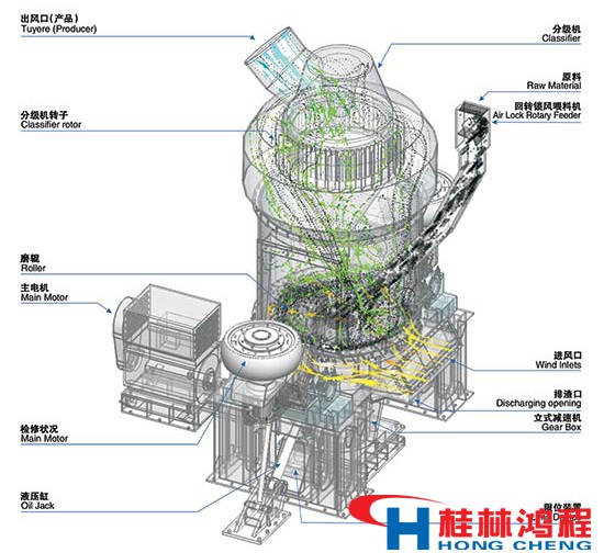 礦渣微粉立磨機結(jié)構(gòu)及工作原理