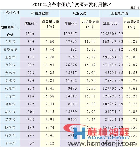 甘肅礦產資源開發(fā)情況