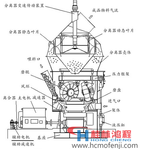 立磨機(jī)結(jié)構(gòu)圖