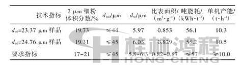 表2 超細立式磨生產(chǎn)的滑石粉技術指標