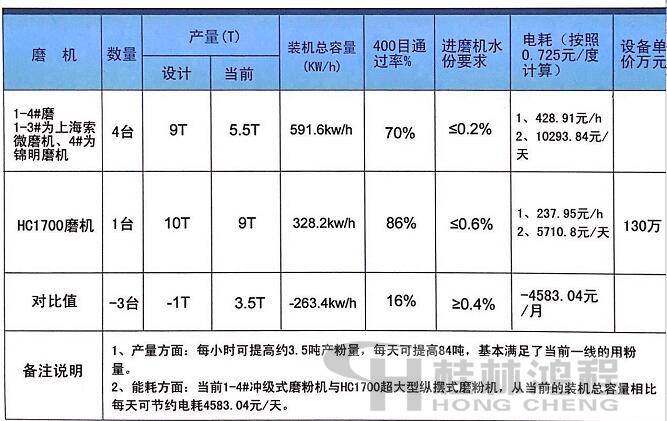 桂林鴻程高產(chǎn)量磨粉機(jī) 低能耗磨粉機(jī)