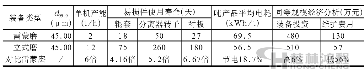 立式磨與雷蒙磨生產(chǎn)葉臘石粉運(yùn)行投資對(duì)比