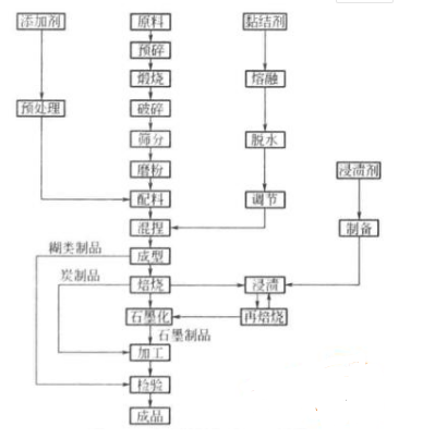 電極糊的制備工藝流程圖