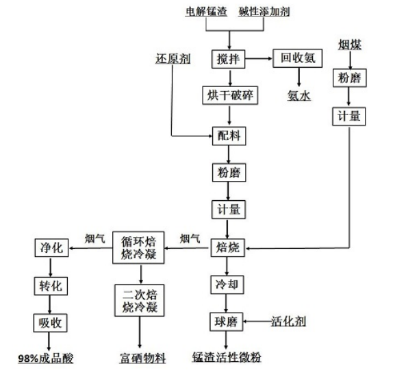 電解錳渣無害化資源化利用